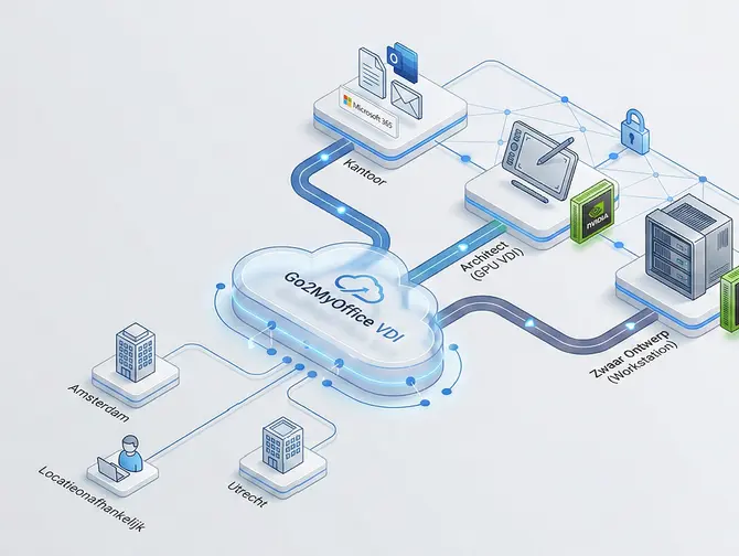 Case Coare Realisatie – hybride Go2MyOffice werkplek met VDI en GPU-acceleratie