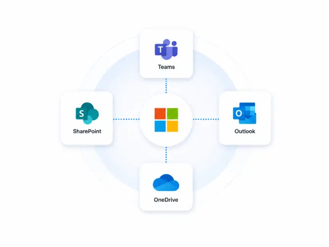 Microsoft 365 omgeving met Teams, SharePoint, Outlook en OneDrive als centraal verbonden werkplatform